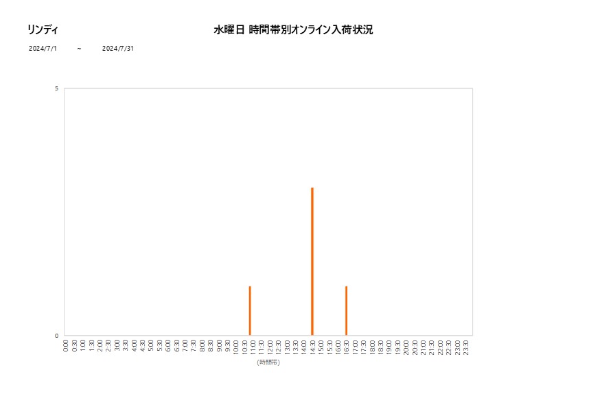 水曜日リンディ202407グラフ